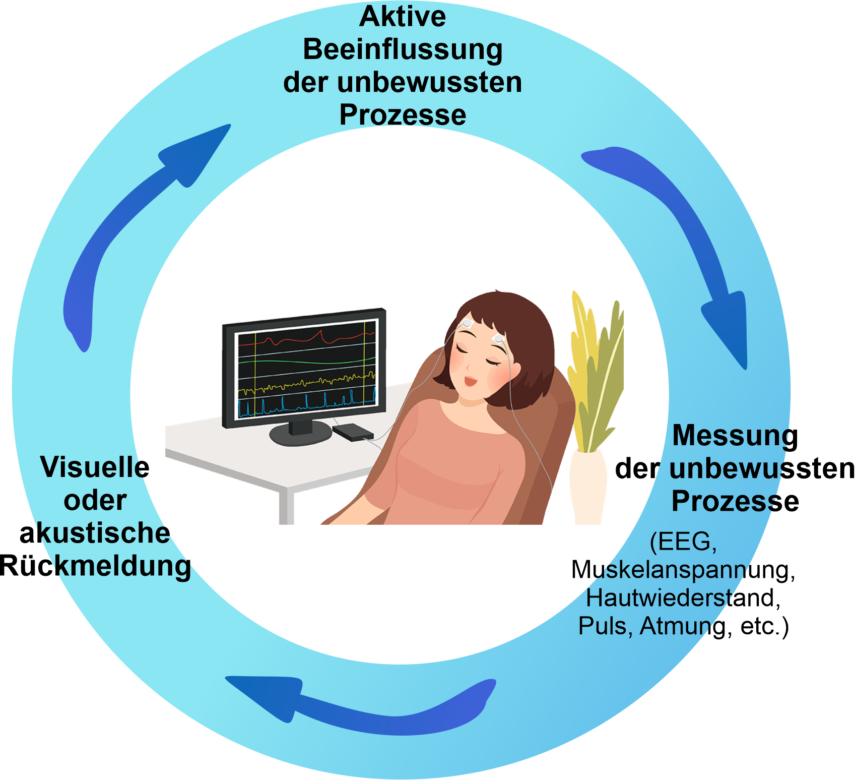 Wirkprinzipt von Biofeedback